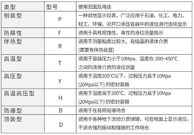 環(huán)保設(shè)備磁翻板液位計(jì)使用范圍及用途對(duì)照表