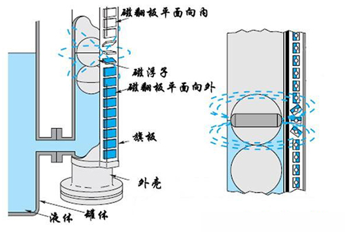 環(huán)保設(shè)備磁翻板液位計(jì)工作原理圖