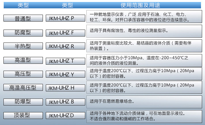 uhz磁浮子液位計(jì)使用范圍及用途對照表