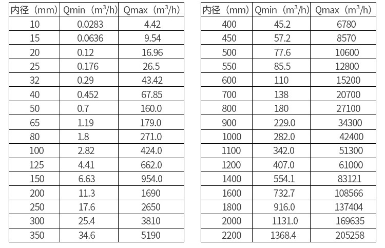 鹽酸電磁流量計口徑流量對照表