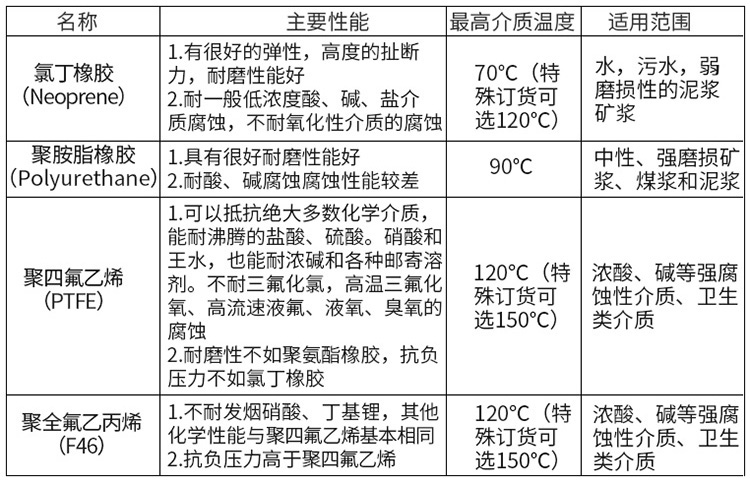 鹽酸電磁流量計襯里材料對照表