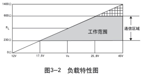 液氧罐液位計負(fù)載特性圖